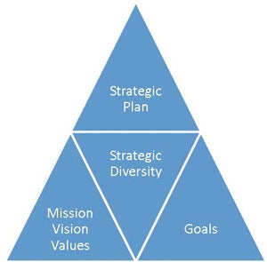 Strategic Diversity Management Model